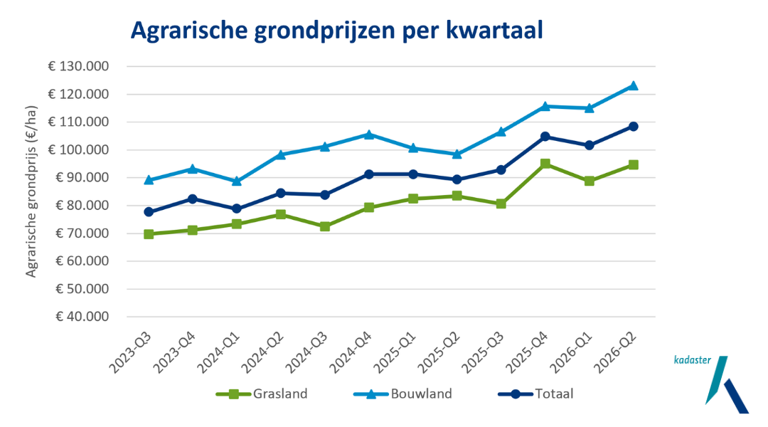 Agrarische grondprijzen per kwartaal